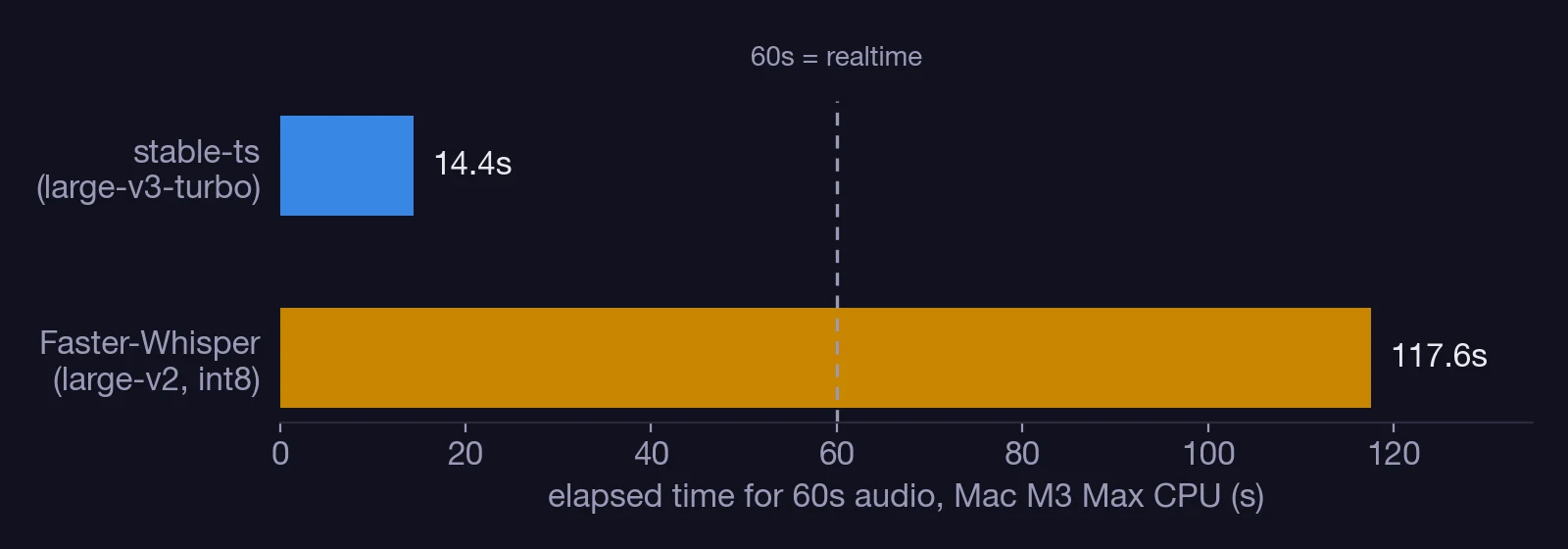 実ドメイン60秒音声の処理時間比較。stable-ts 14.4秒、Faster-Whisper 117.6秒、60秒=実時間の基準線つき