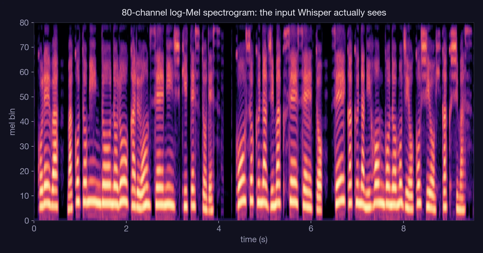 日本語合成音声9.53秒分の80チャンネル log-Mel スペクトログラム。Whisper系バックエンドへの実際の入力表現